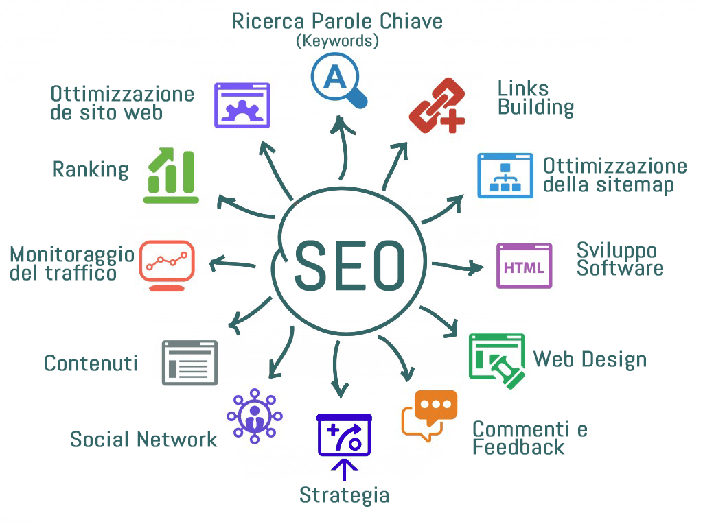 agenzia SEO Torino ottimizzazione sito web motori ricerca Magma Marketing