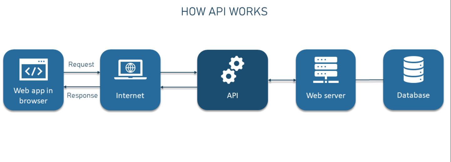 l'API di WooCommerce
