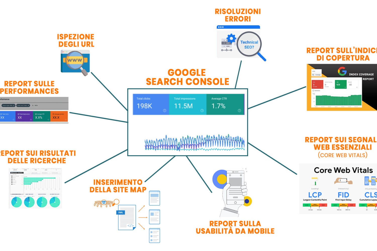 Google Search Console agenzia SEO Torino ottimizzazione motori