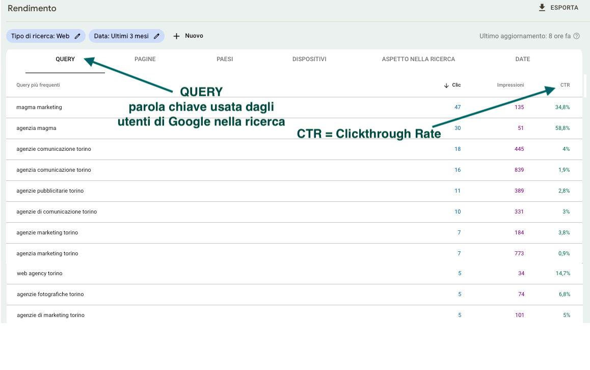 Schermata della Google Search Console sulle query che generano visite al sito web e il relativo posizionamento SEO del sito rispetto alle parole chiave